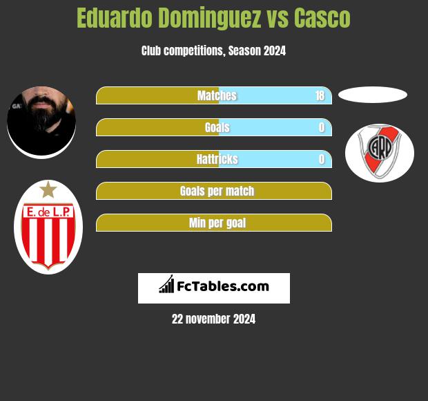 Eduardo Dominguez vs Casco h2h player stats