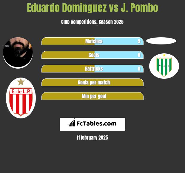 Eduardo Dominguez vs J. Pombo h2h player stats