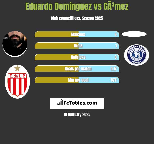 Eduardo Dominguez vs GÃ³mez h2h player stats