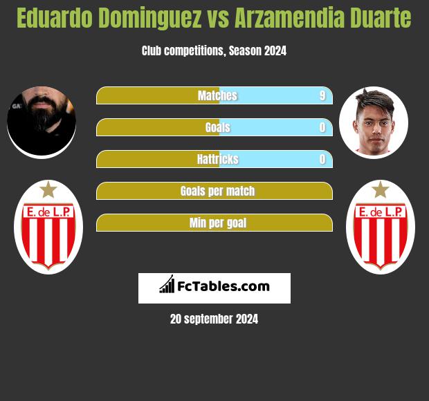 Eduardo Dominguez vs Arzamendia Duarte h2h player stats