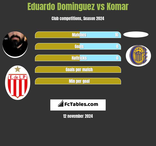 Eduardo Dominguez vs Komar h2h player stats