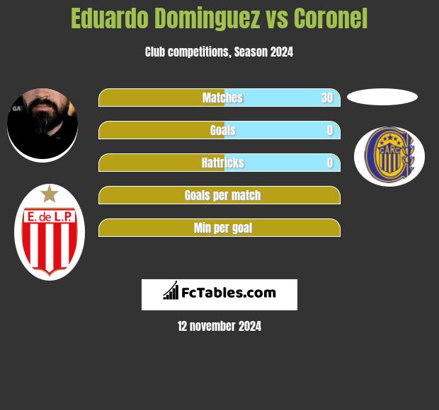 Eduardo Dominguez vs Coronel h2h player stats