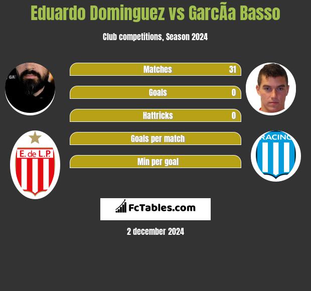 Eduardo Dominguez vs GarcÃ­a Basso h2h player stats