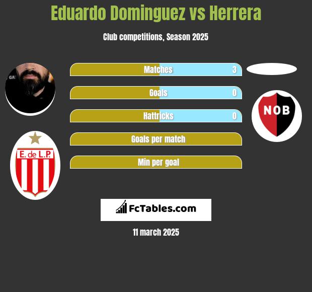 Eduardo Dominguez vs Herrera h2h player stats