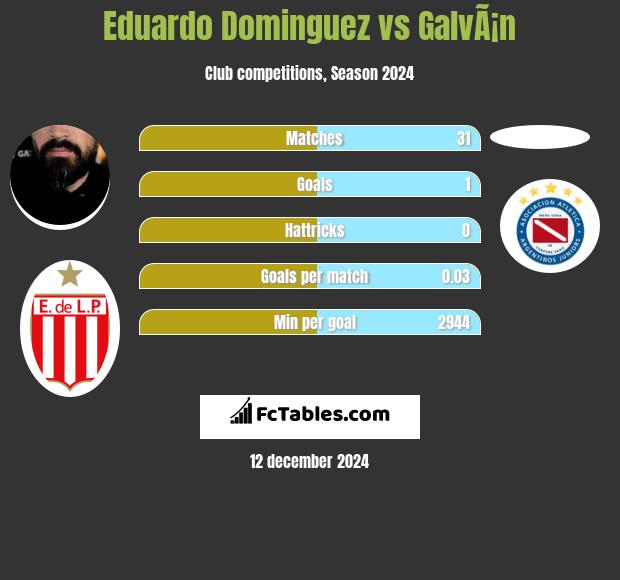 Eduardo Dominguez vs GalvÃ¡n h2h player stats