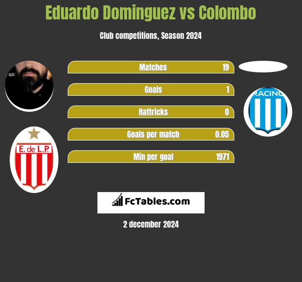 Eduardo Dominguez vs Colombo h2h player stats