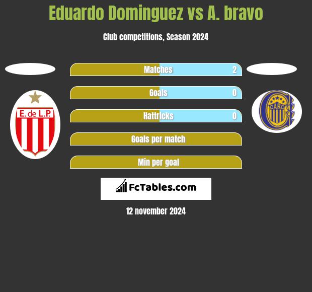 Eduardo Dominguez vs A. bravo h2h player stats