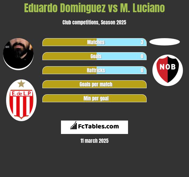 Eduardo Dominguez vs M. Luciano h2h player stats