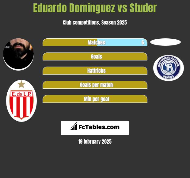 Eduardo Dominguez vs Studer h2h player stats