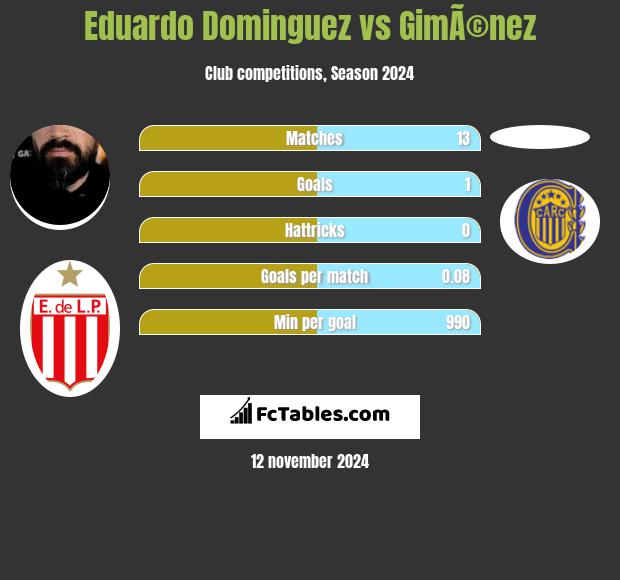 Eduardo Dominguez vs GimÃ©nez h2h player stats