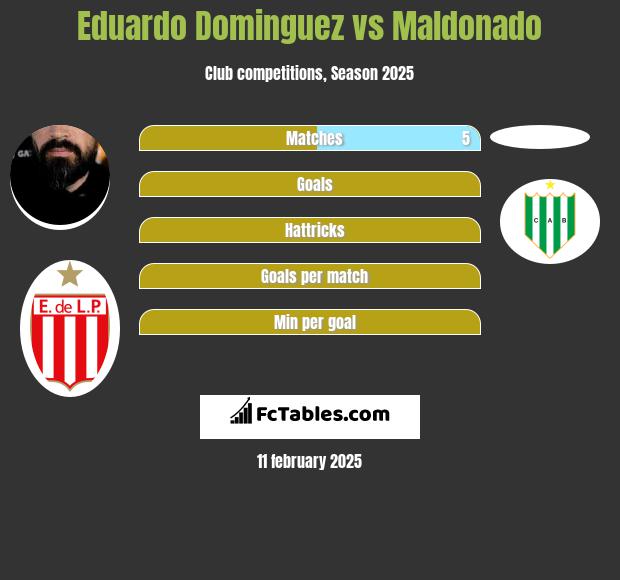 Eduardo Dominguez vs Maldonado h2h player stats