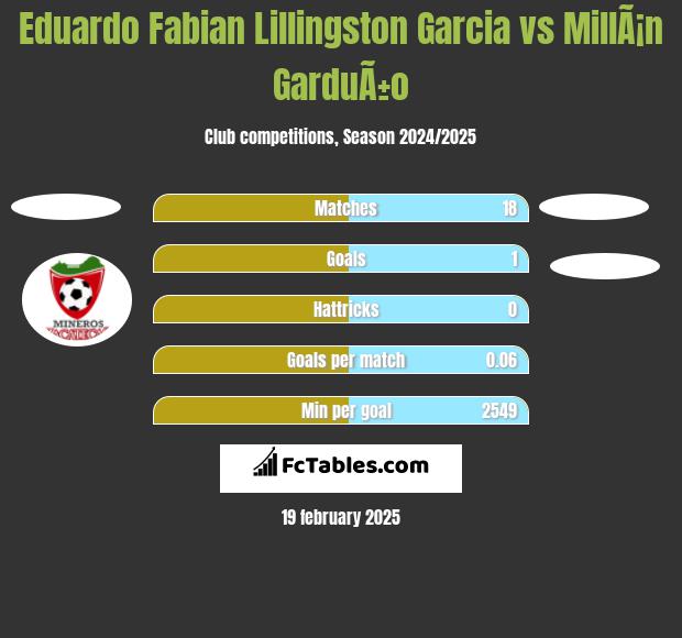 Eduardo Fabian Lillingston Garcia vs MillÃ¡n GarduÃ±o h2h player stats