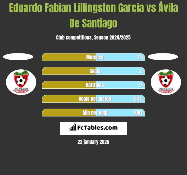 Eduardo Fabian Lillingston Garcia vs Ávila De Santiago h2h player stats