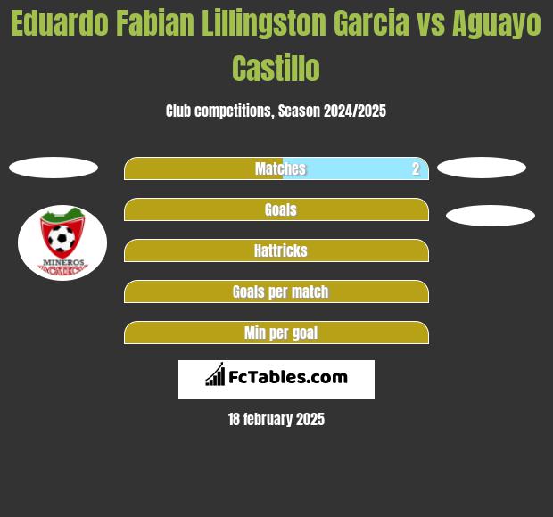 Eduardo Fabian Lillingston Garcia vs Aguayo Castillo h2h player stats