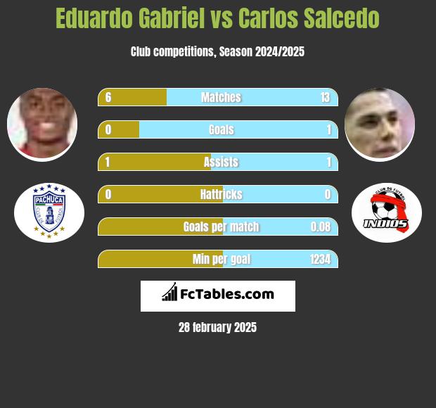 Eduardo Gabriel vs Carlos Salcedo h2h player stats