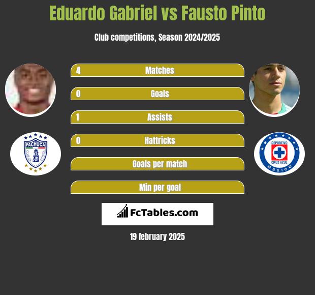 Eduardo Gabriel vs Fausto Pinto h2h player stats