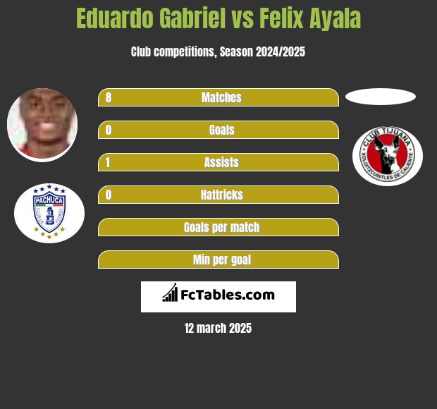 Eduardo Gabriel vs Felix Ayala h2h player stats