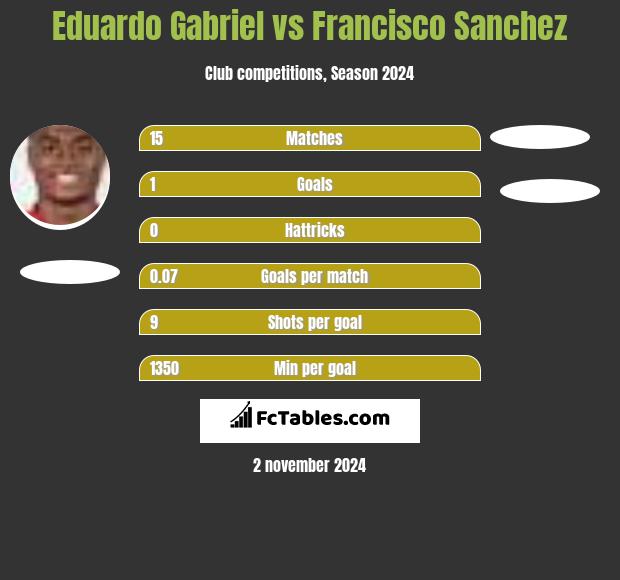 Eduardo Gabriel vs Francisco Sanchez h2h player stats