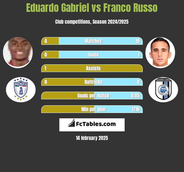 Eduardo Gabriel vs Franco Russo h2h player stats