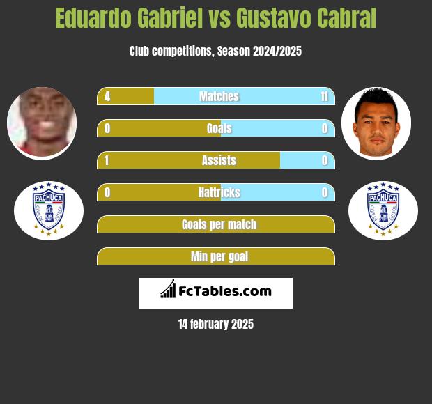 Eduardo Gabriel vs Gustavo Cabral h2h player stats