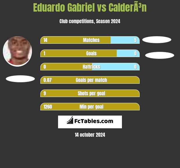 Eduardo Gabriel vs CalderÃ³n h2h player stats