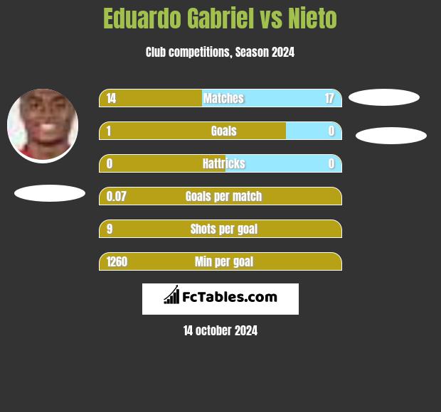 Eduardo Gabriel vs Nieto h2h player stats