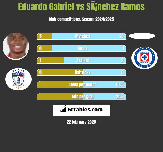 Eduardo Gabriel vs SÃ¡nchez Ramos h2h player stats