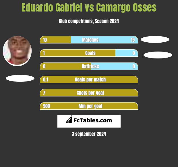 Eduardo Gabriel vs Camargo Osses h2h player stats