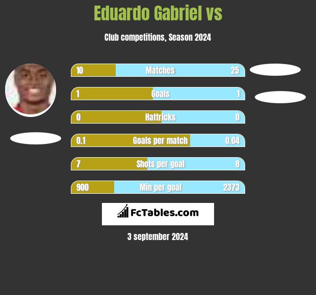 Eduardo Gabriel vs  h2h player stats