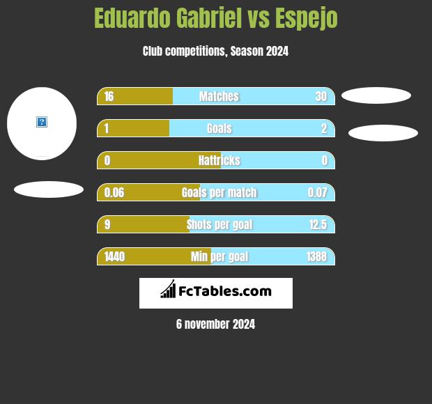 Eduardo Gabriel vs Espejo h2h player stats