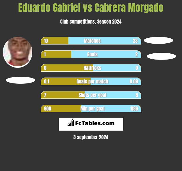 Eduardo Gabriel vs Cabrera Morgado h2h player stats