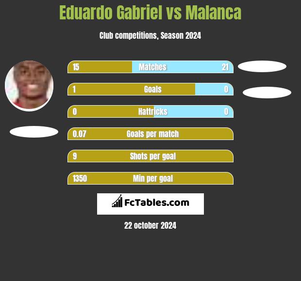 Eduardo Gabriel vs Malanca h2h player stats