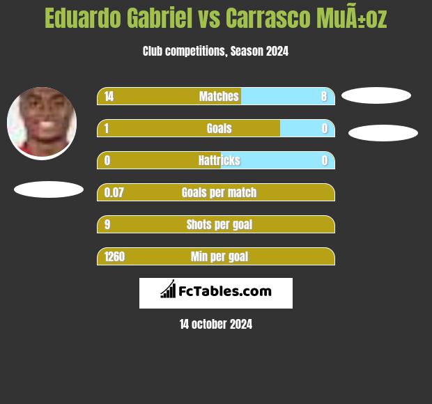 Eduardo Gabriel vs Carrasco MuÃ±oz h2h player stats