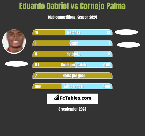 Eduardo Gabriel vs Cornejo Palma h2h player stats