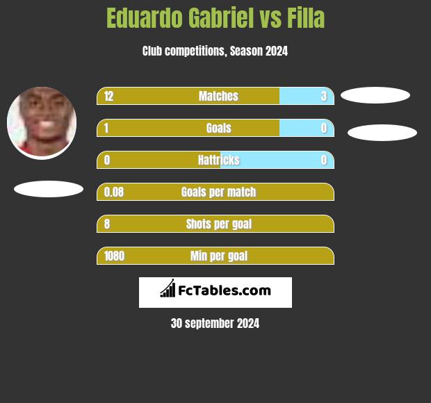 Eduardo Gabriel vs Filla h2h player stats