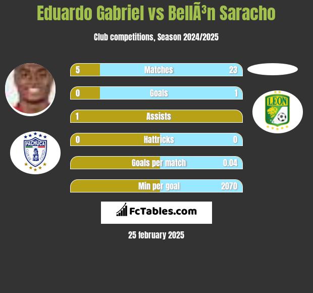 Eduardo Gabriel vs BellÃ³n Saracho h2h player stats