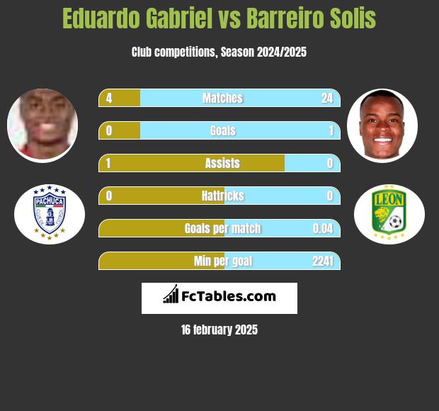 Eduardo Gabriel vs Barreiro Solis h2h player stats