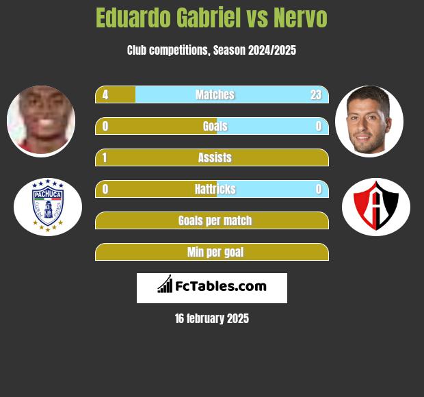 Eduardo Gabriel vs Nervo h2h player stats