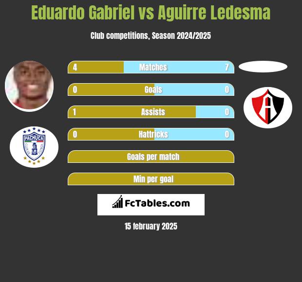 Eduardo Gabriel vs Aguirre Ledesma h2h player stats