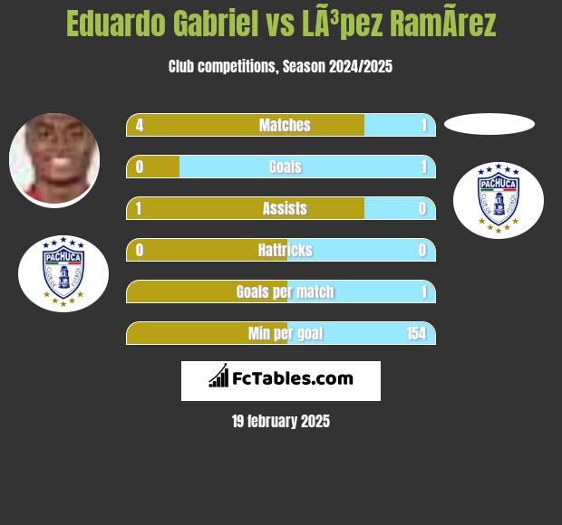 Eduardo Gabriel vs LÃ³pez RamÃ­rez h2h player stats