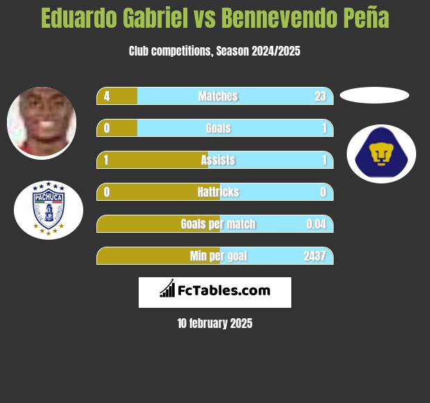 Eduardo Gabriel vs Bennevendo Peña h2h player stats