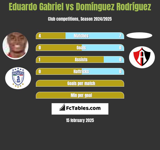 Eduardo Gabriel vs Domínguez Rodríguez h2h player stats