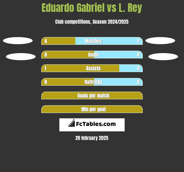 Eduardo Gabriel vs L. Rey h2h player stats