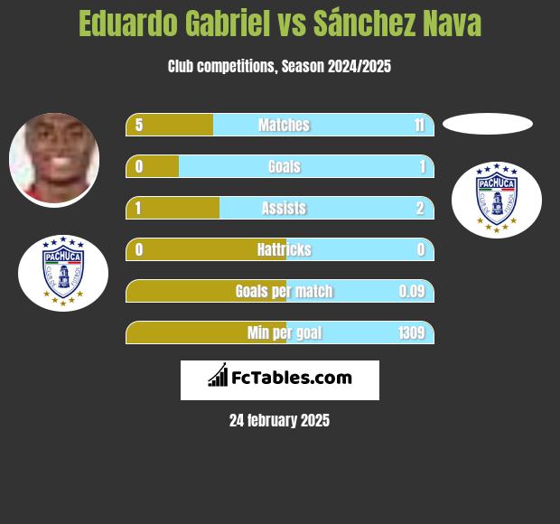 Eduardo Gabriel vs Sánchez Nava h2h player stats