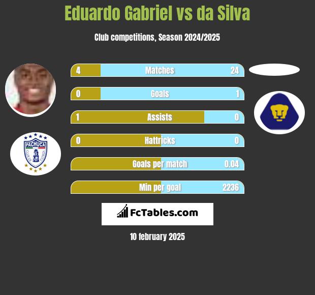 Eduardo Gabriel vs da Silva h2h player stats