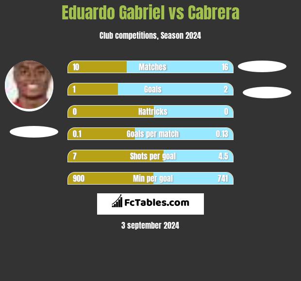 Eduardo Gabriel vs Cabrera h2h player stats