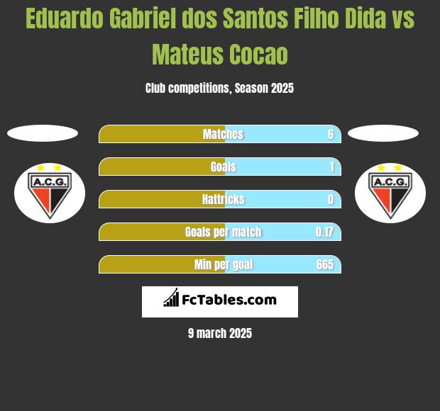 Eduardo Gabriel dos Santos Filho Dida vs Mateus Cocao h2h player stats