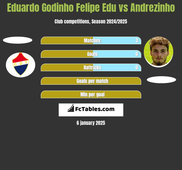 Eduardo Godinho Felipe Edu vs Andrezinho h2h player stats