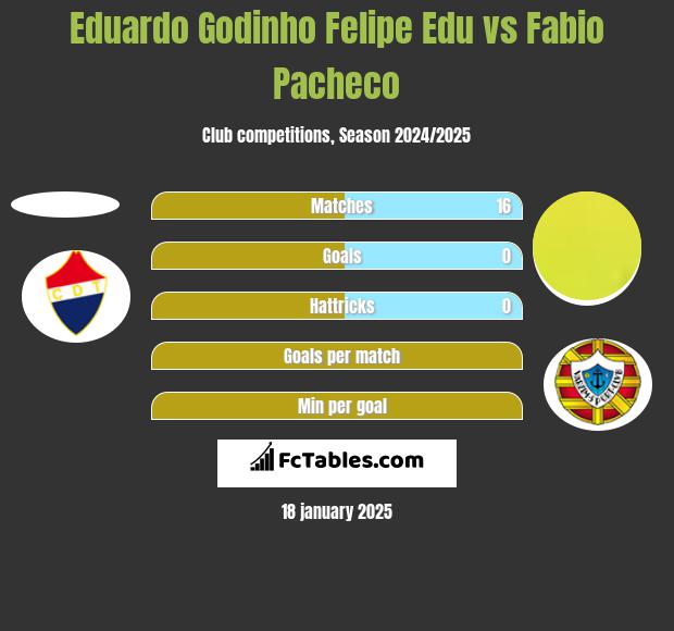 Eduardo Godinho Felipe Edu vs Fabio Pacheco h2h player stats