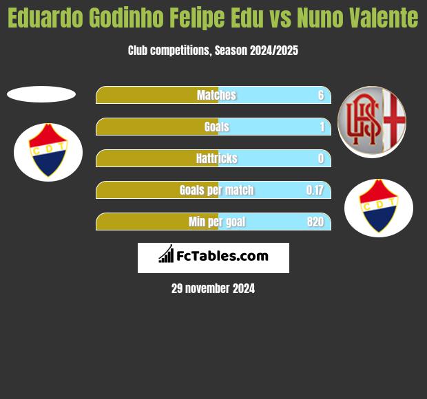 Eduardo Godinho Felipe Edu vs Nuno Valente h2h player stats